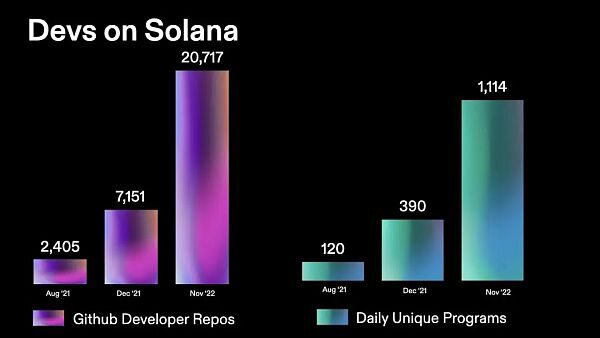 深陷 FTX 窘境后 Solana 生态面对哪些内忧外患？