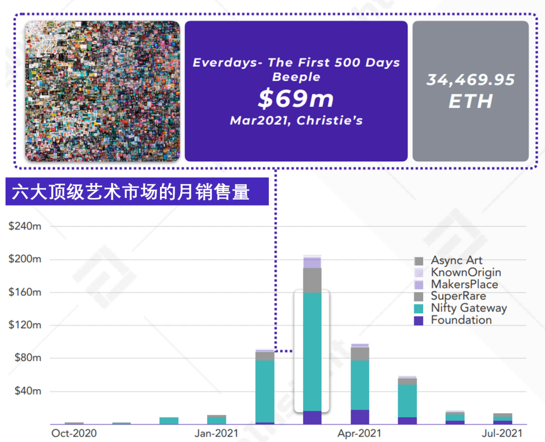 NFT行业报告：销售额超5亿美元，GameFi交易量和玩家激增
