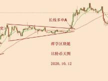 比特币多头方向清晰，等待中线多头信号出现