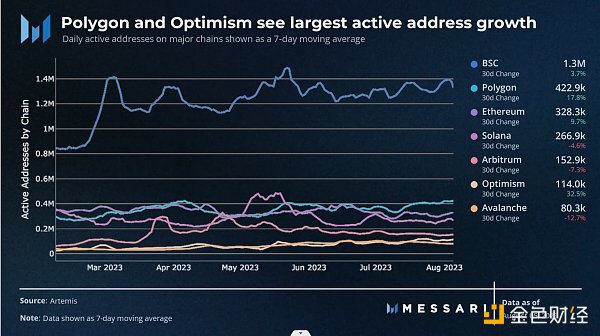 Messari：Optimism为过去 30 天增长最快的生态系统 市值增长超过 50%