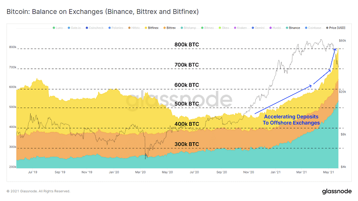 Glassnode：加密市场“黑色五月”全解析