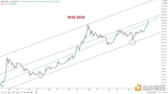 BTC年线即将收盘 2021牛市继续推进