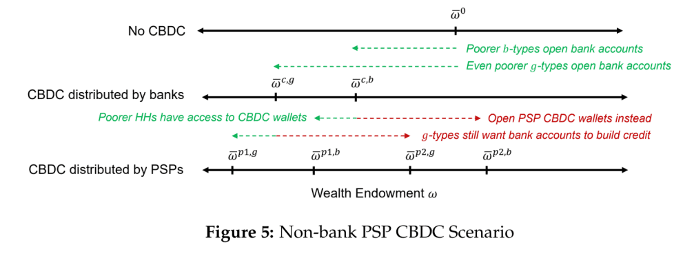 中央银行数字货币和普惠金融