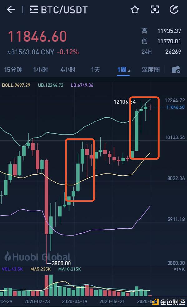 通过行情分析，我们身处牛市的哪个阶段？