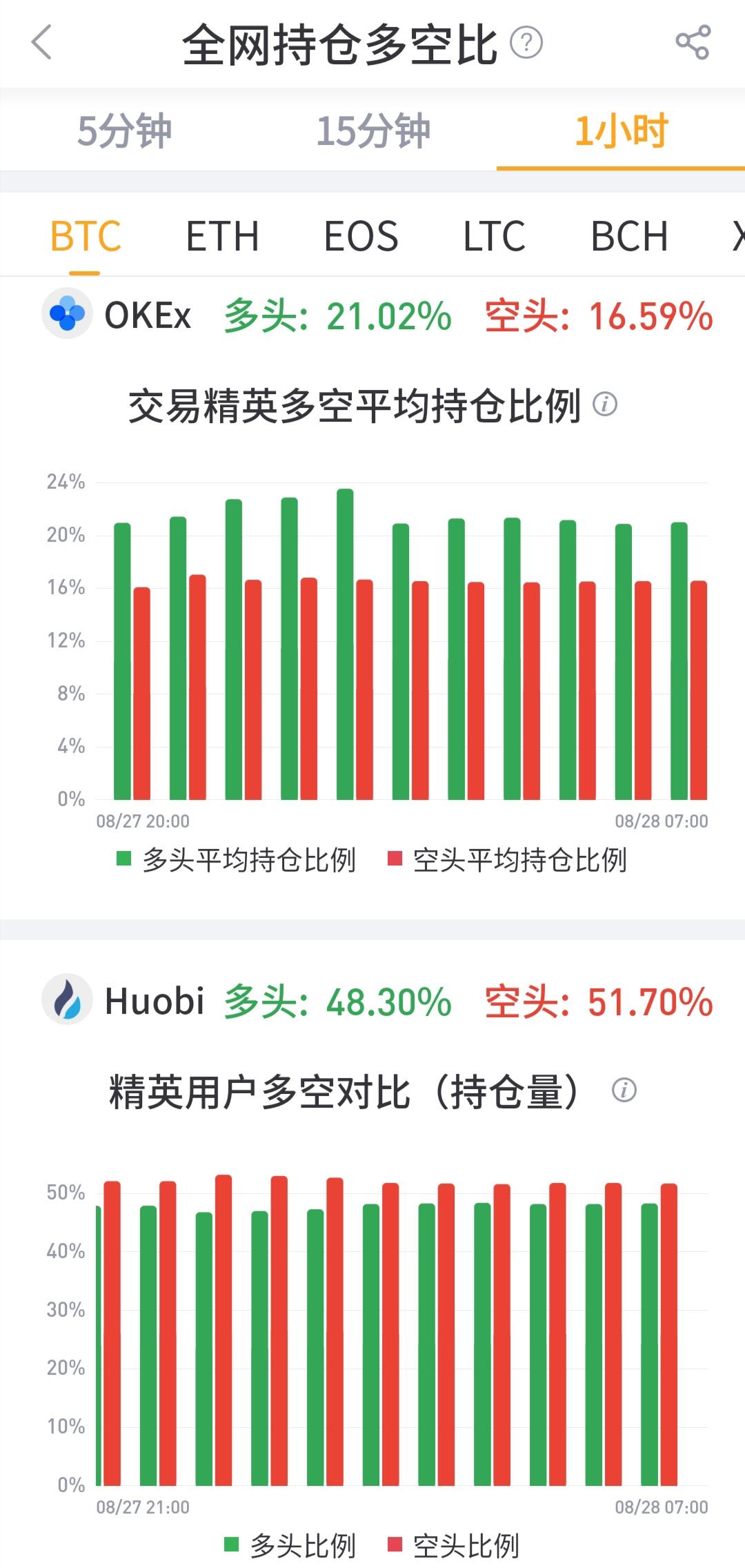 Percentage of long-term trades in Huobi World and OKEx contracts