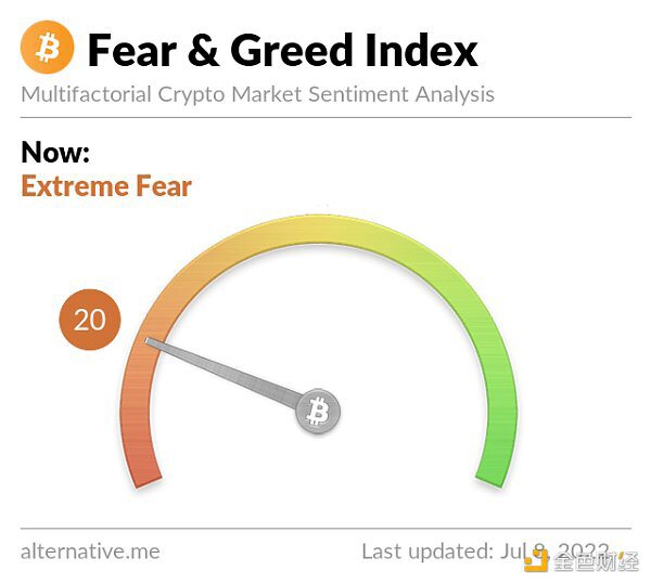 美国银行牛熊指标暗示市场极度悲观 熊市或于10月结束