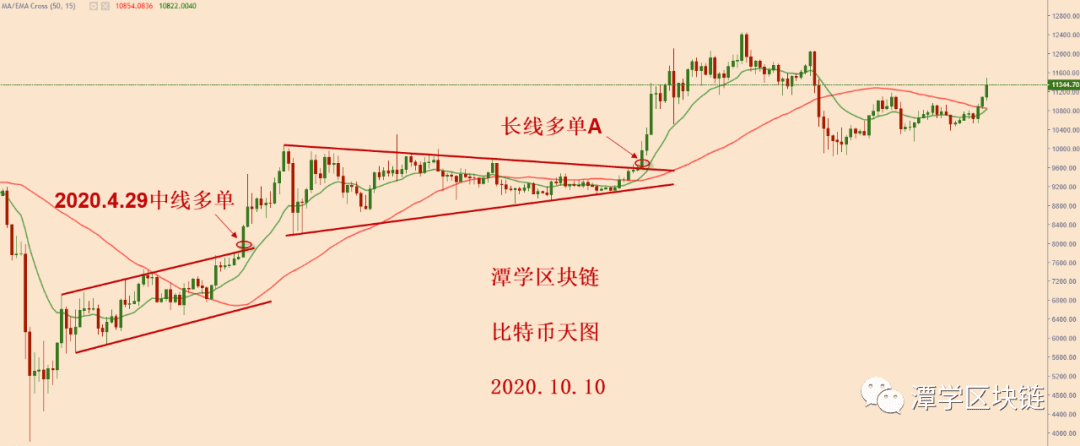 2020.10.10—比特币破三角上轨，多头方向清晰！