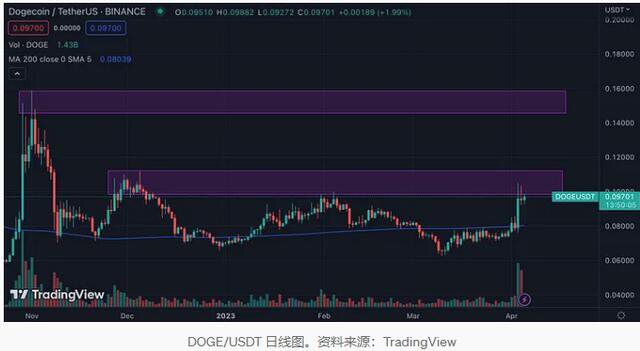 狗狗币能否在 2023 年实现 10 倍并达到 1 美元？