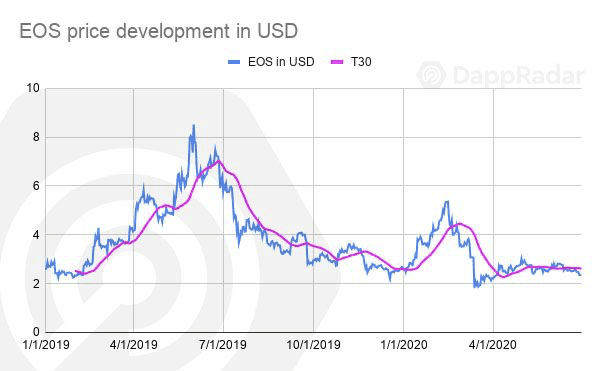 以太坊仍一家独大！ Q2 DApp 市场数据洞察