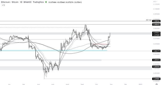 以太坊（ETH）对 BTC 大幅反弹！比特币的主导地位在哪里？