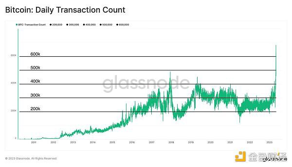数据分析：日交易笔数创新高 比特币链上交易创纪录