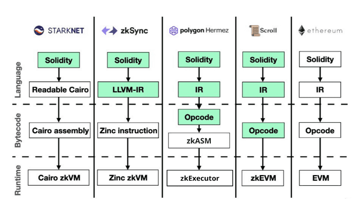 基础指南：zkEVM、EVM 兼容性 和 Rollup 是什么？