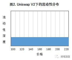 Uniswap V3主网上线，看看都有哪些新变化？