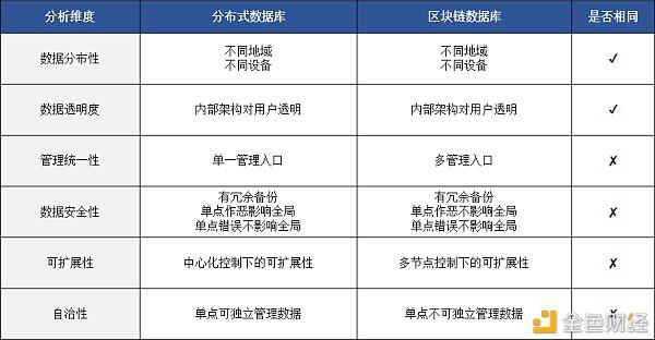 一文看懂区块链数据库和传统数据库的区别