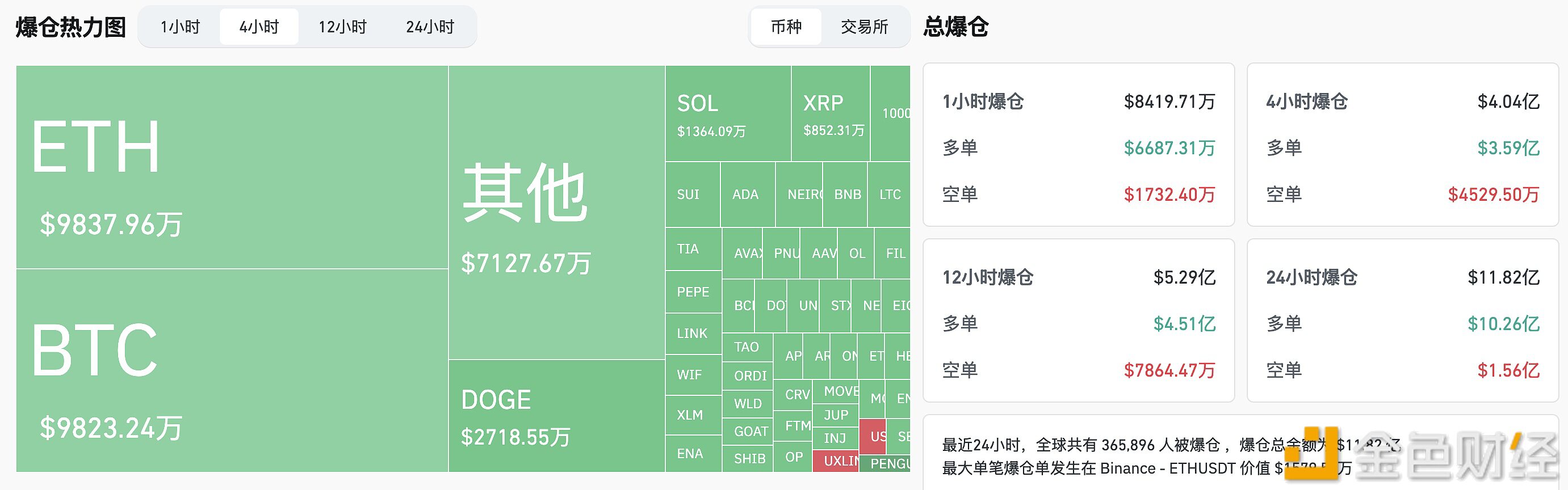 过去4小时全网爆仓超4亿美元