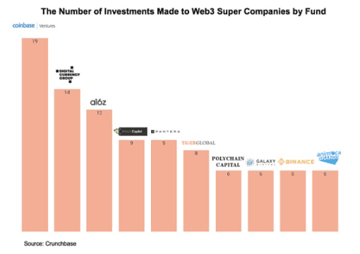 Web3.0 独角兽企业现状：Coinbase投资数量最多