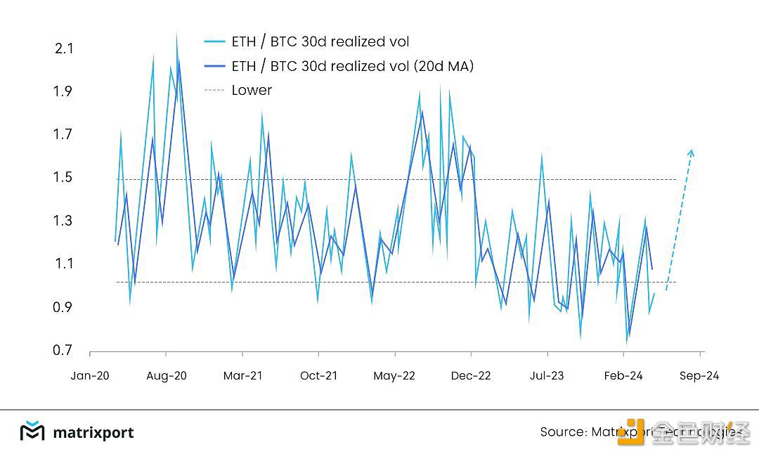 Matrixport:相对于BTC波动率,ETH波动率显得很便宜