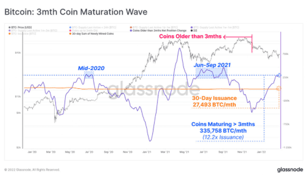 高点买家投降？比特币跌破3.8万美元 彭博分析师看跌BTC