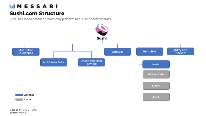 从SushiSwap 到 sushi.com：全面理解 Sushi 的产品与估值逻辑
