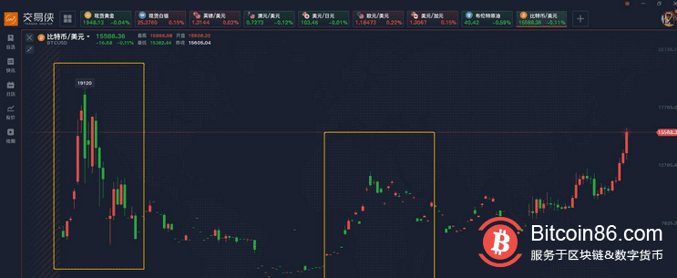 赶超黄金的比特币，下一个关口在哪？