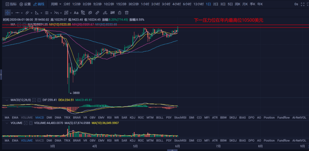 比特币再次破万，减半后的“大牛市”终于要来了吗？