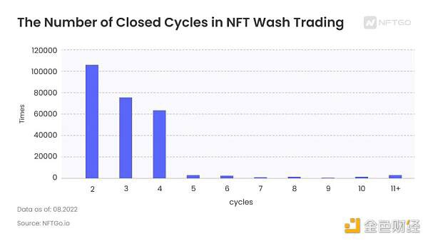 NFT刷单交易报告：市场中的“噪音”