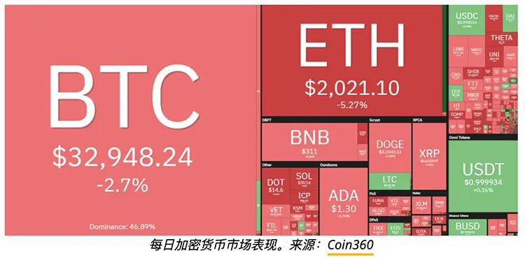 比特币价格跌破3.3万美元，但链上数据暗示矿工正在囤积BTC