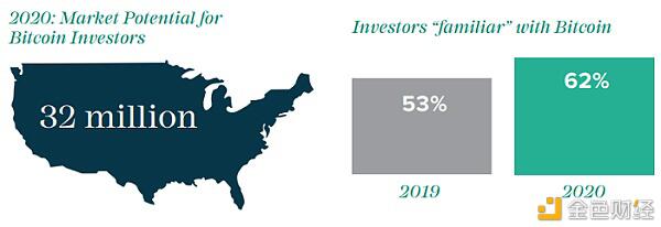 灰度比特币投资报告称：比特币投资者中有 83% 的人在 2020 年继续投入资金