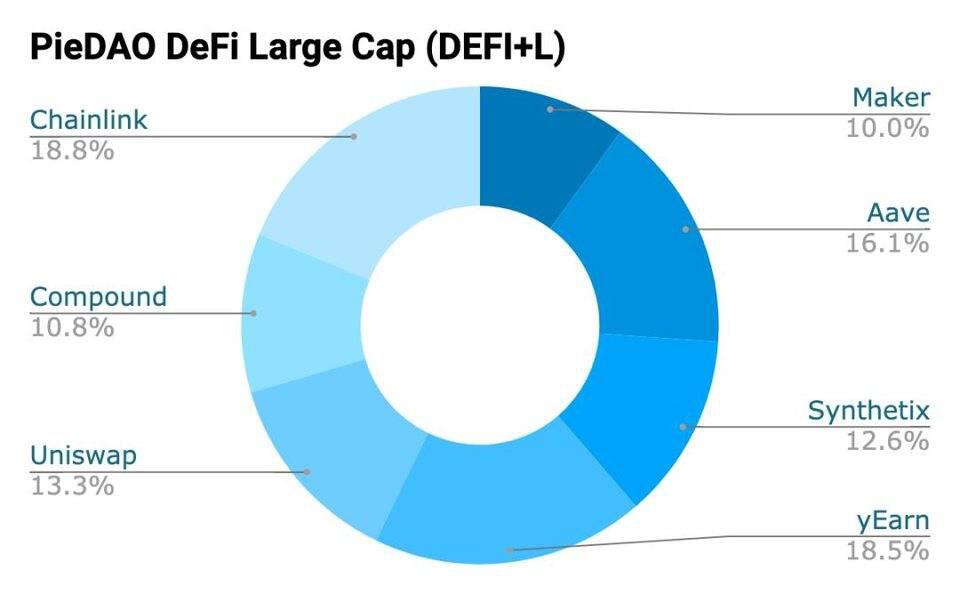 玩转DeFi多样化投资，一文了解流行DeFi指数