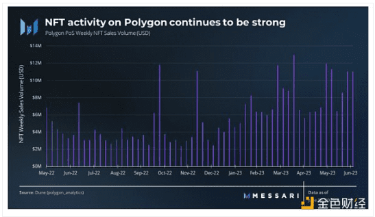 Messari：2023第二季度 Polygon 发展概况