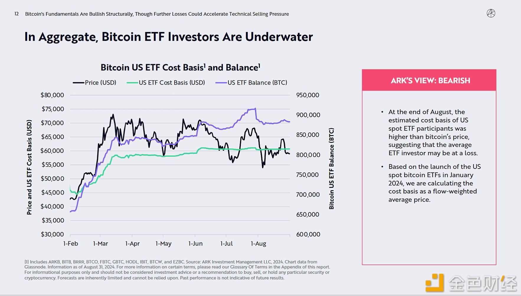 ArkInvest：美国现货比特币ETF投资者截止8月底可能处于亏损状态