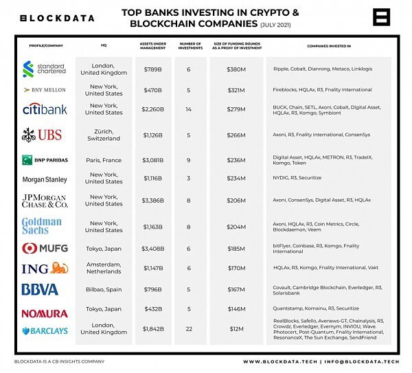 BlockData：纵观渣打、花旗、高盛、摩根大通等区块链投资版图