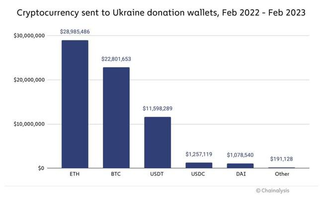 自俄罗斯冲突开始以来，乌克兰净赚了70万美元的加密货币捐款