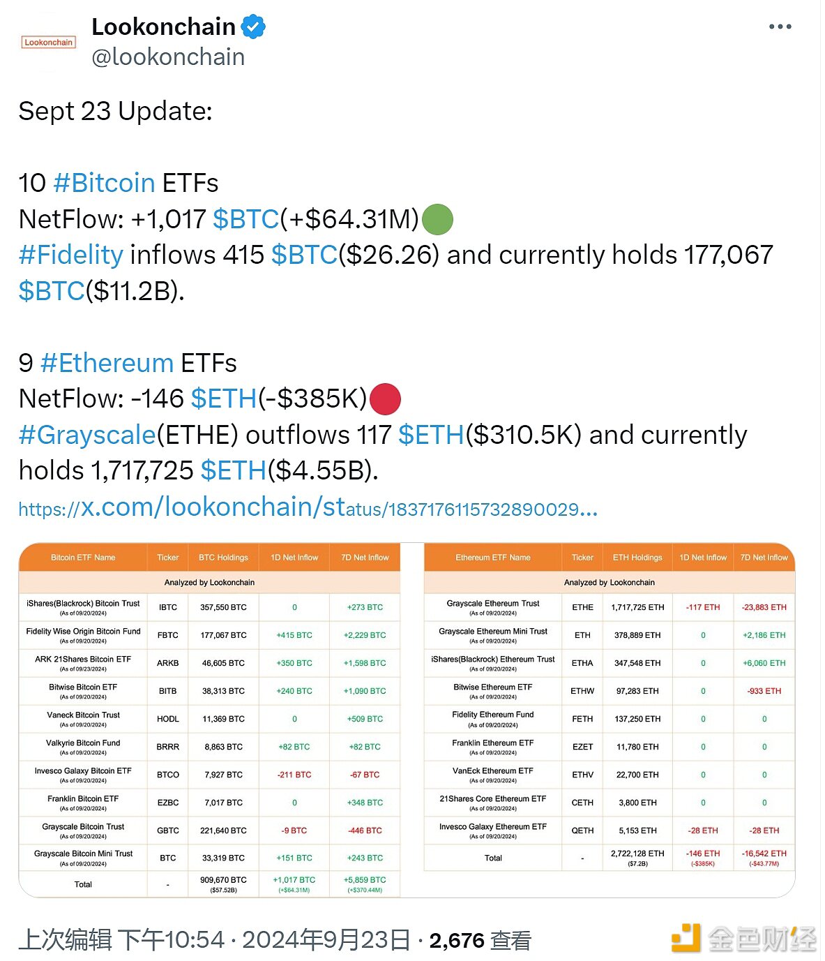 比特币ETF今日净流入1017枚BTC，以太坊ETF净流出146枚ETH