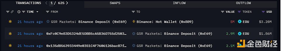 GSR于22小时前向Binance存入500万枚EDU，约合320万美元