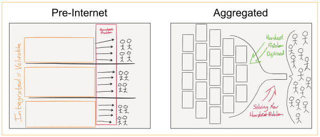 Web 3的聚合领域在未来具备很大潜力