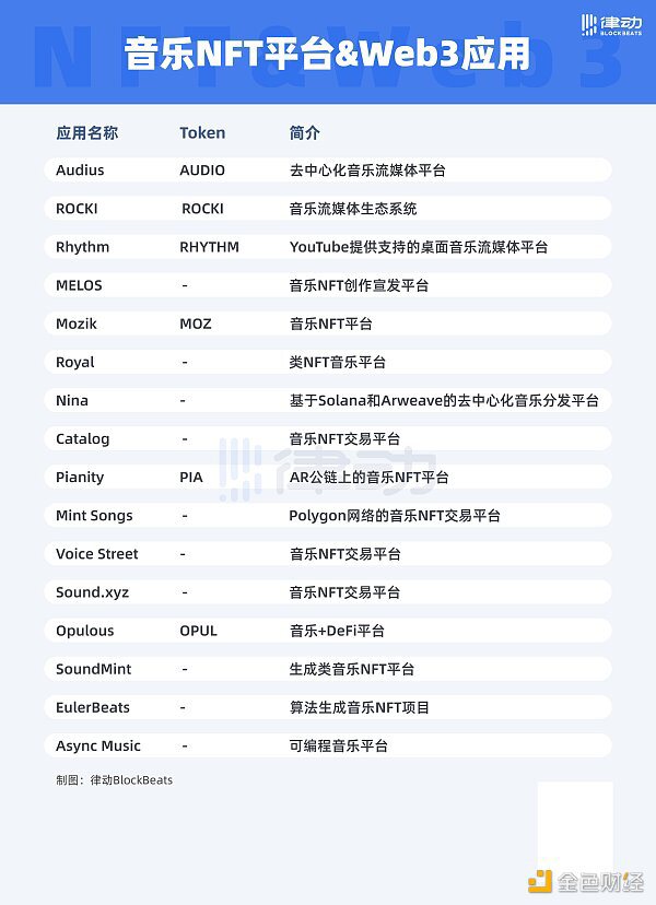 2022的新热点？梳理16个音乐类Web3.0应用