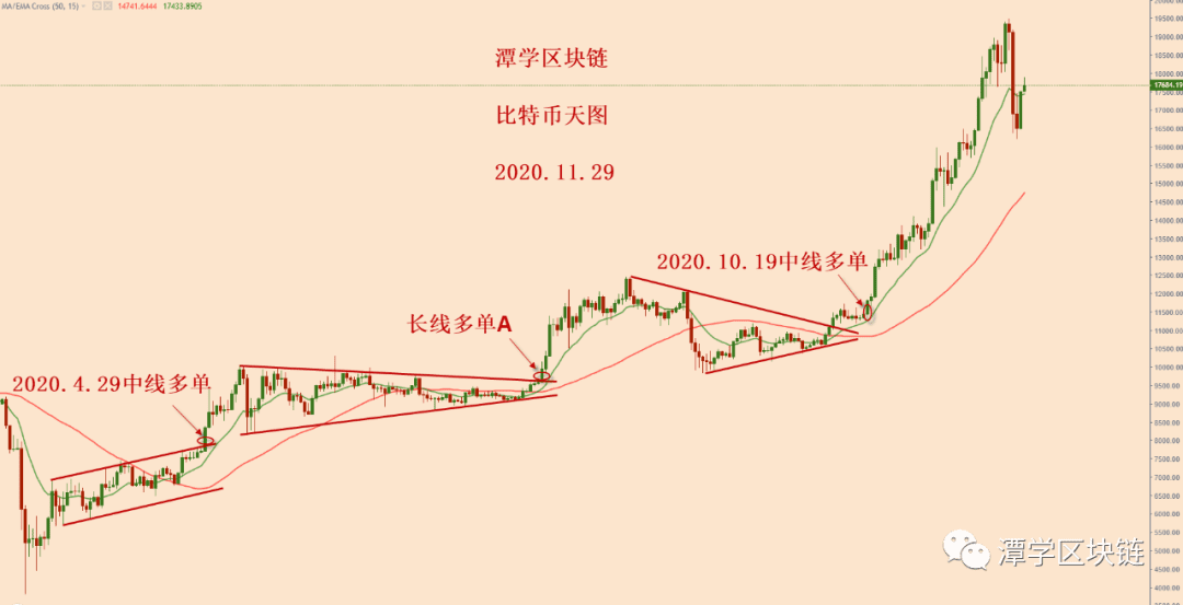 2020.11.29—比特币接下来的调整模式可能是三角收敛震荡！