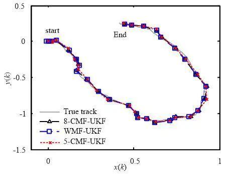 基于Gauss-Hermite逼近的非线性加权观测融合无迹Kalman滤波器
