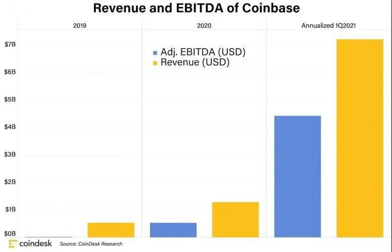 Coinbase 的巨额收益让普通金融公司相形见绌