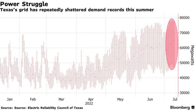 德州电网遭受热浪考验 委员会呼吁加密货币挖矿企业停机减压