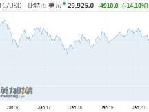 市值蒸发近2000亿美元 小摩和耶伦发出警告后 比特币或跌至2万美元？