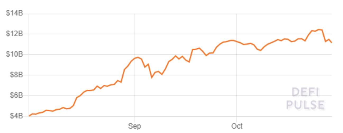 数据显示：DEX交易量下降反映出DeFi投资者转向了比特币