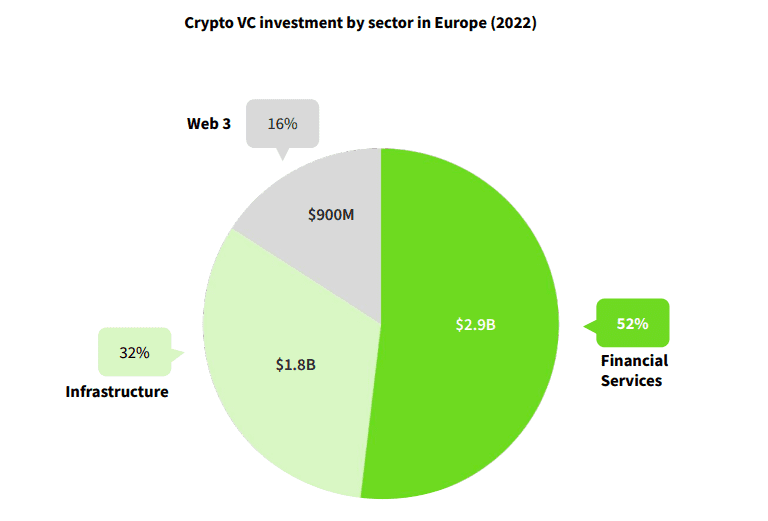 欧洲 DeFi 初创公司 2022 年的 VC 投资增长了 120%：数据