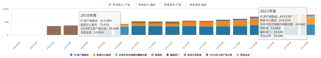 终于找上了比特币，英特尔压抑的20年