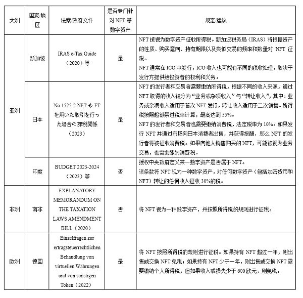 全球NFT税收监管政策：概述、比较与展望