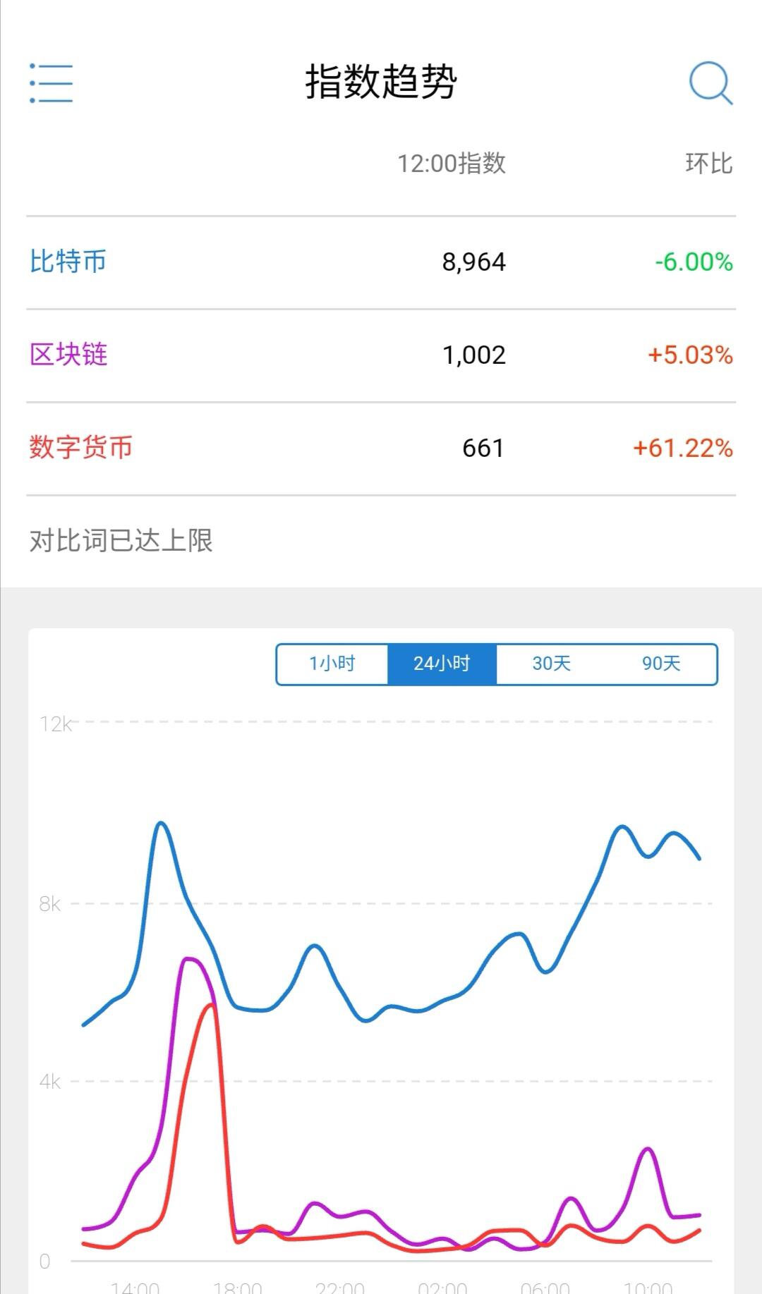 新浪微博微指数“数字货币”关键词热度日环比上升61.22%