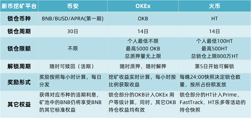 OKEx宣布开启平台币挖矿，三大龙头齐入局DeFi是好是坏？