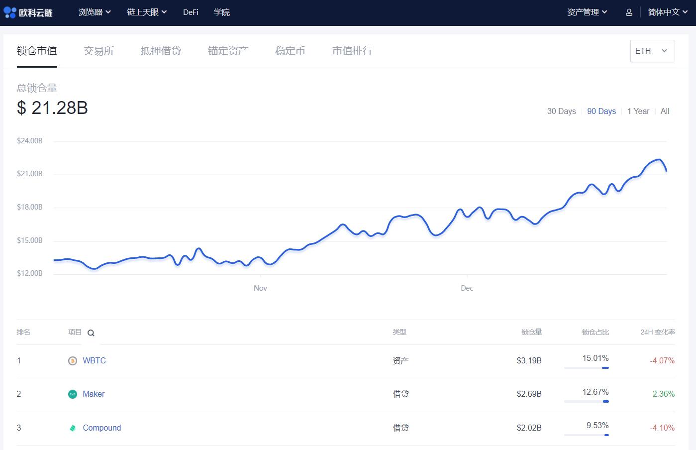 欧科云链OKLink：以太坊上DeFi协议总锁仓量212.8亿美元