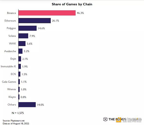 Web3 游戏现状：市场表现低于整体 代币与游戏割裂严重